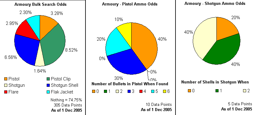 Armoury Odds.png
