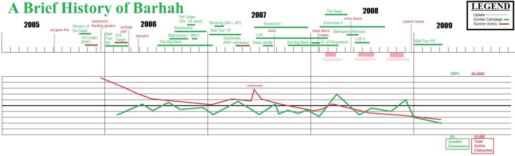 Comparison Of Sieges & Campaigns To Population Statistics