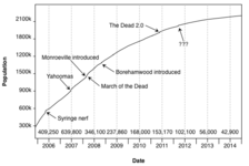 Total Population changes from 2006 to 2013 each year marked over x axis. Total Population is a function of people signing up; it has dropped dramatically. Nothing appears to coincide with the ??? label, except the official disbanding of Red Rum.