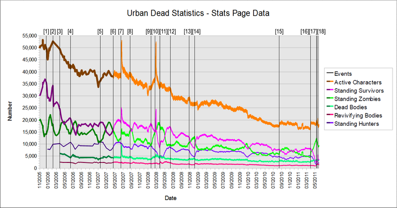 Urban Dead Statistics