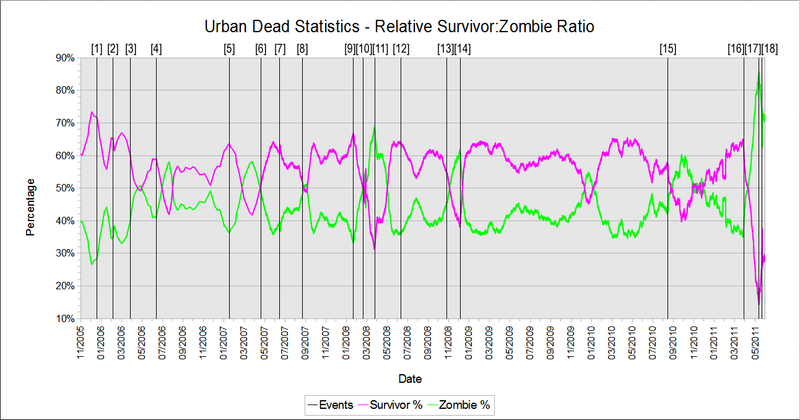 Comparison of the Proportion of Active Survivors v Active Zombies